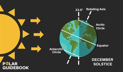 midnight sun and polar night|Polar Night — The Opposite of Midnight Sun.